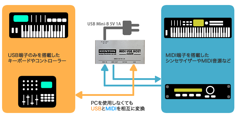 MIDI USB HOST MkII - KENTON Electronics - 有限会社 福産起業 